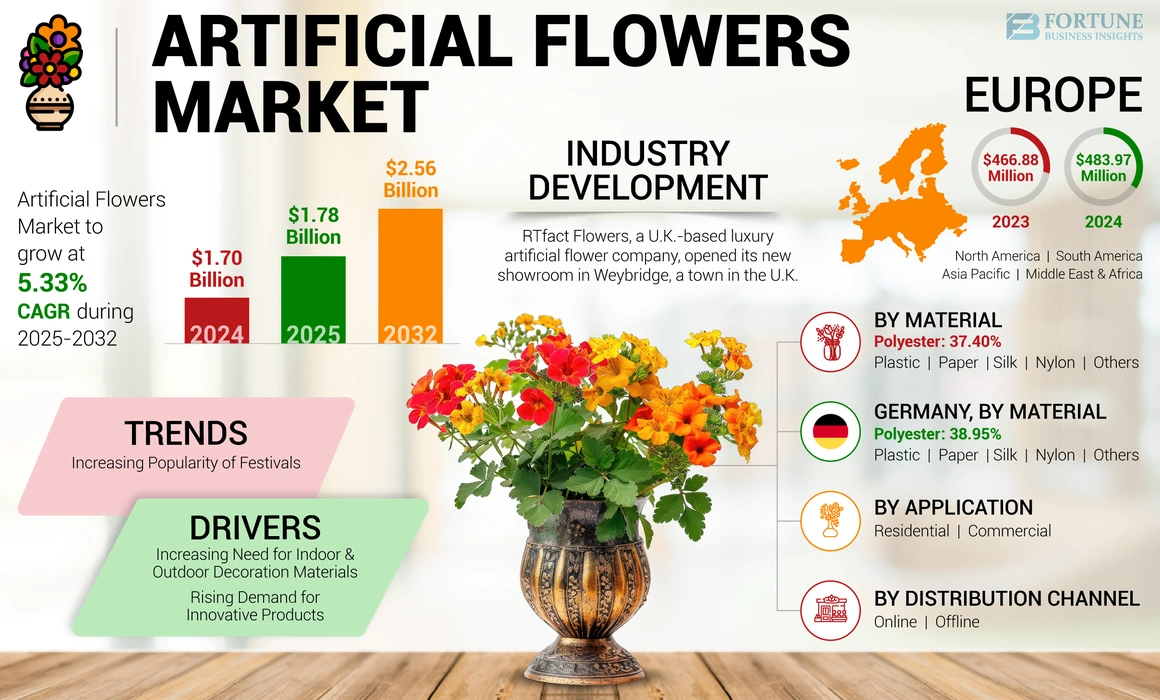 Artificial Flowers Market