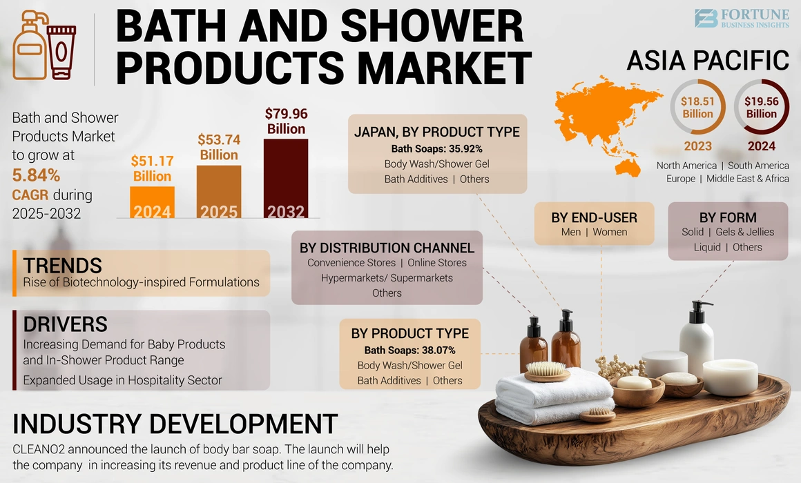 Bath and Shower Products Market