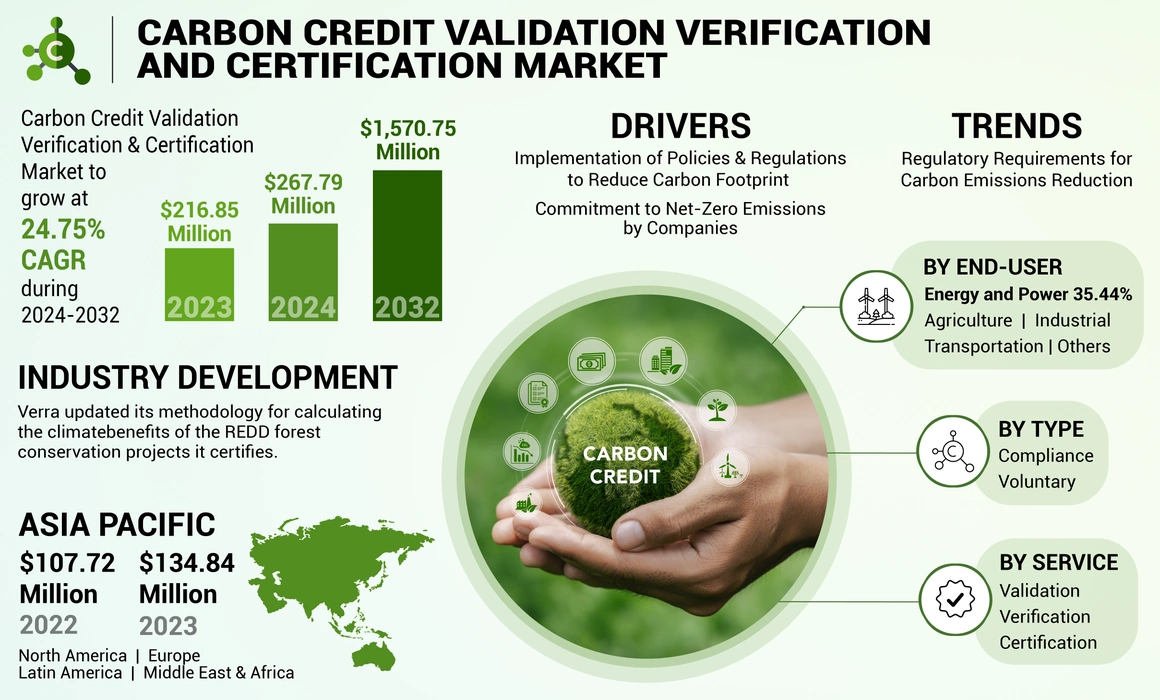 Carbon Credit Validation Verification and Certification Market