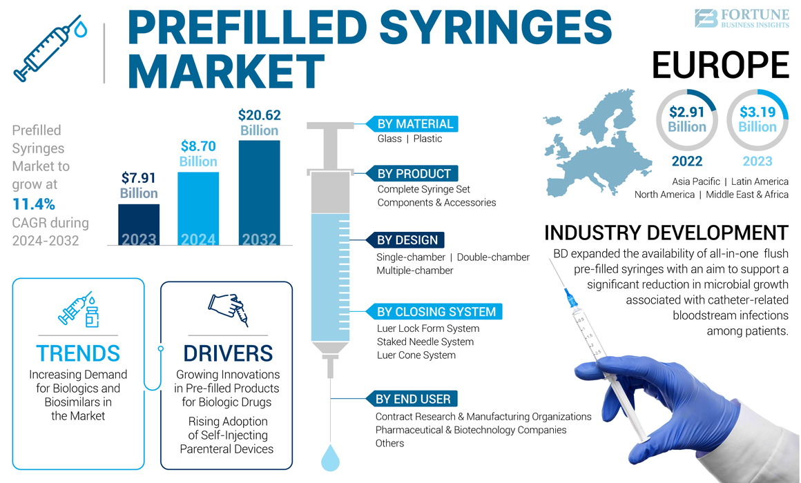 Prefilled Syringes Market