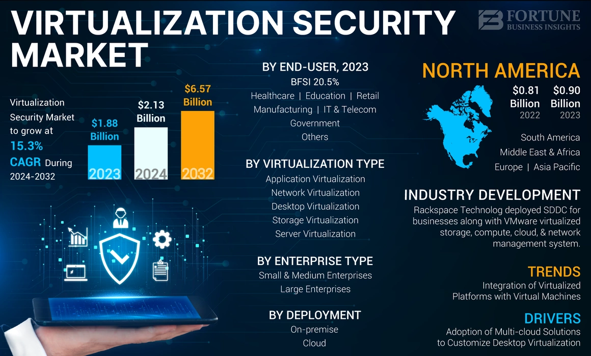 Virtualization Security Market