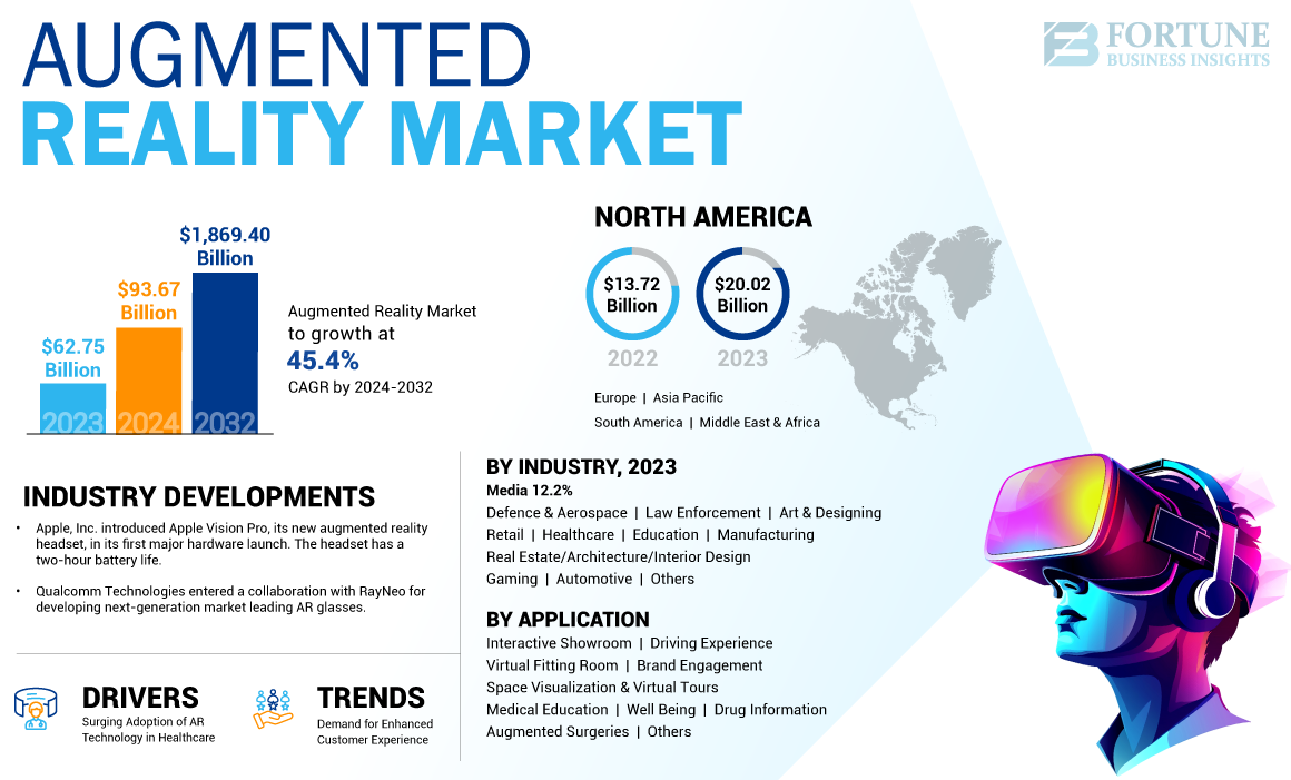 Augmented Reality (AR) Market