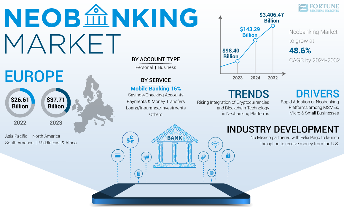 Neobanking Market