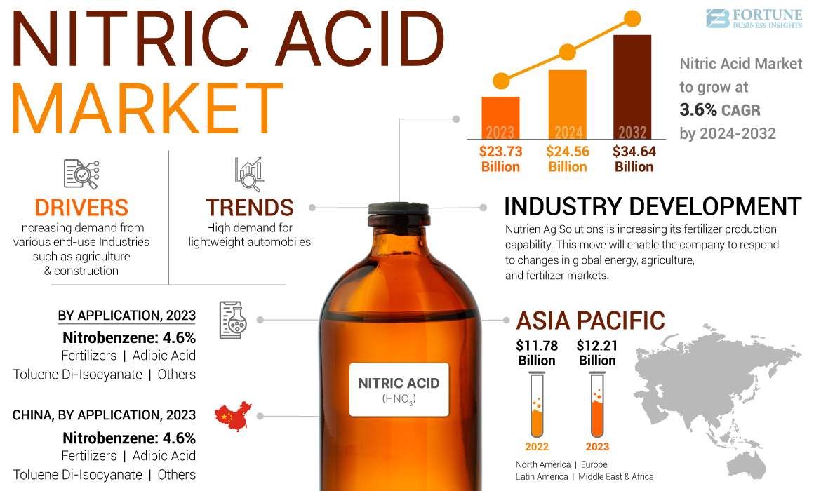 Nitric Acid Market