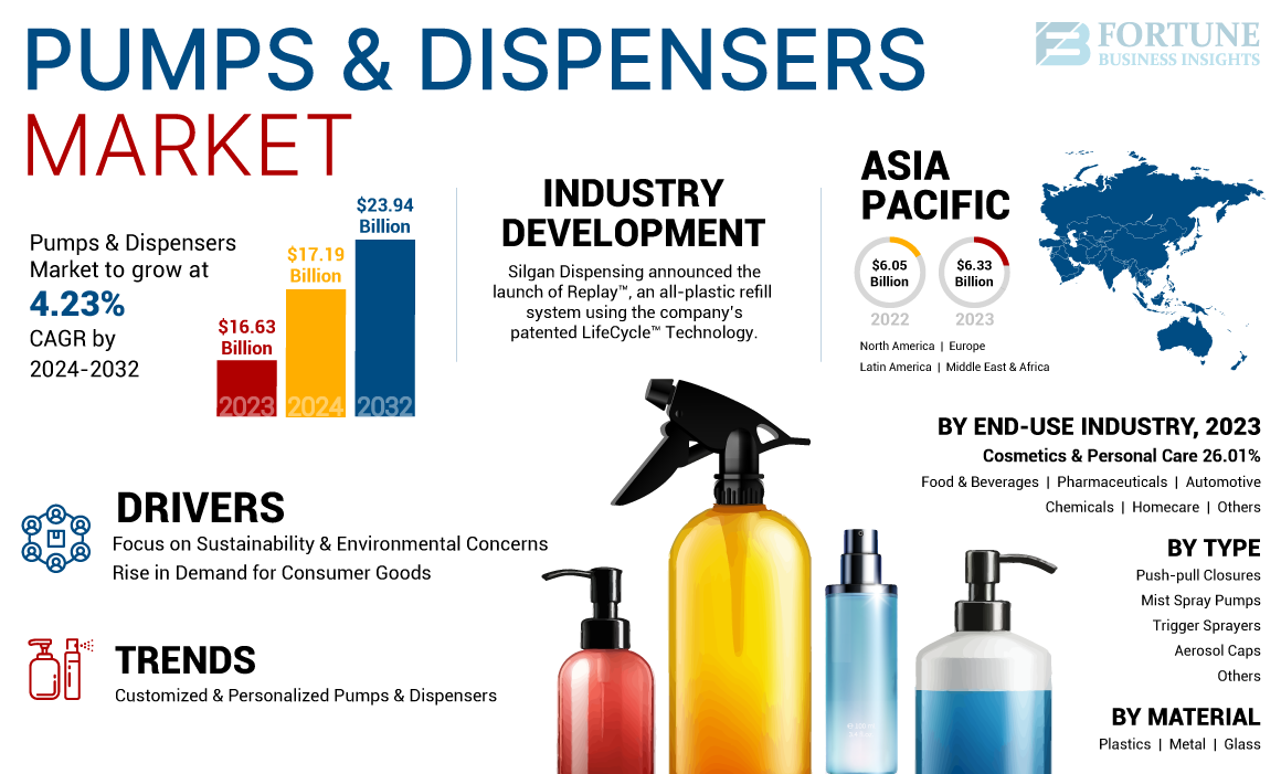 Pumps & Dispensers Market