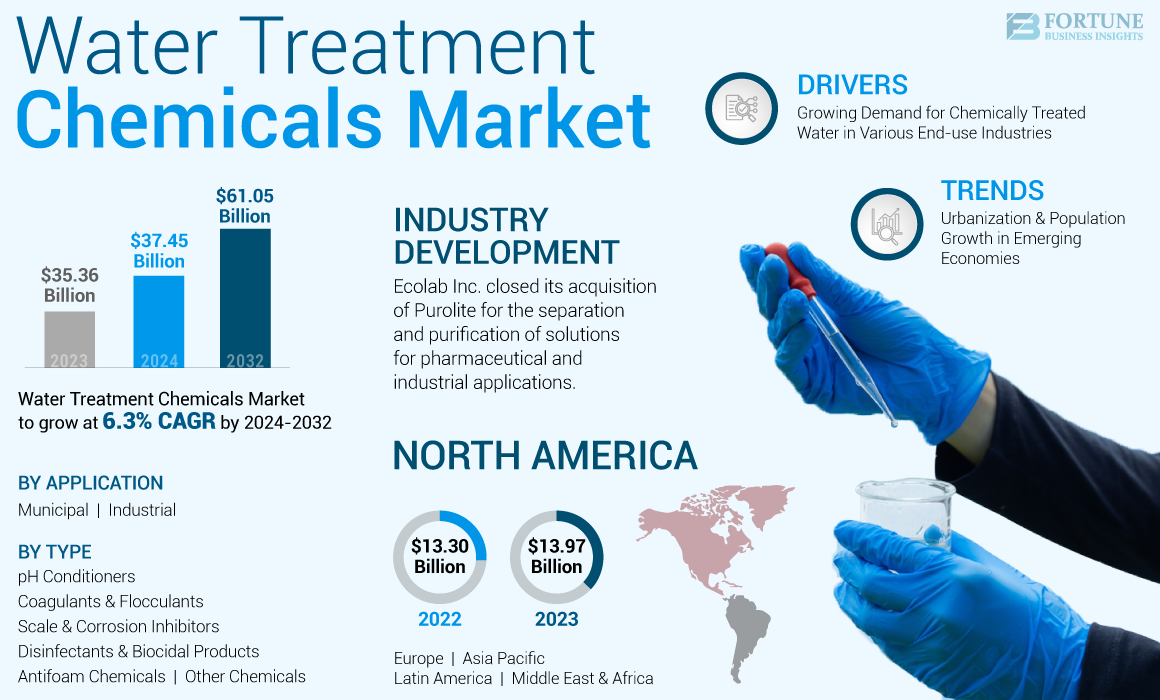 Water Treatment Chemicals Market