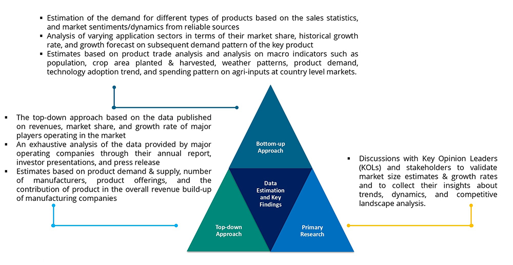 Data Estimation