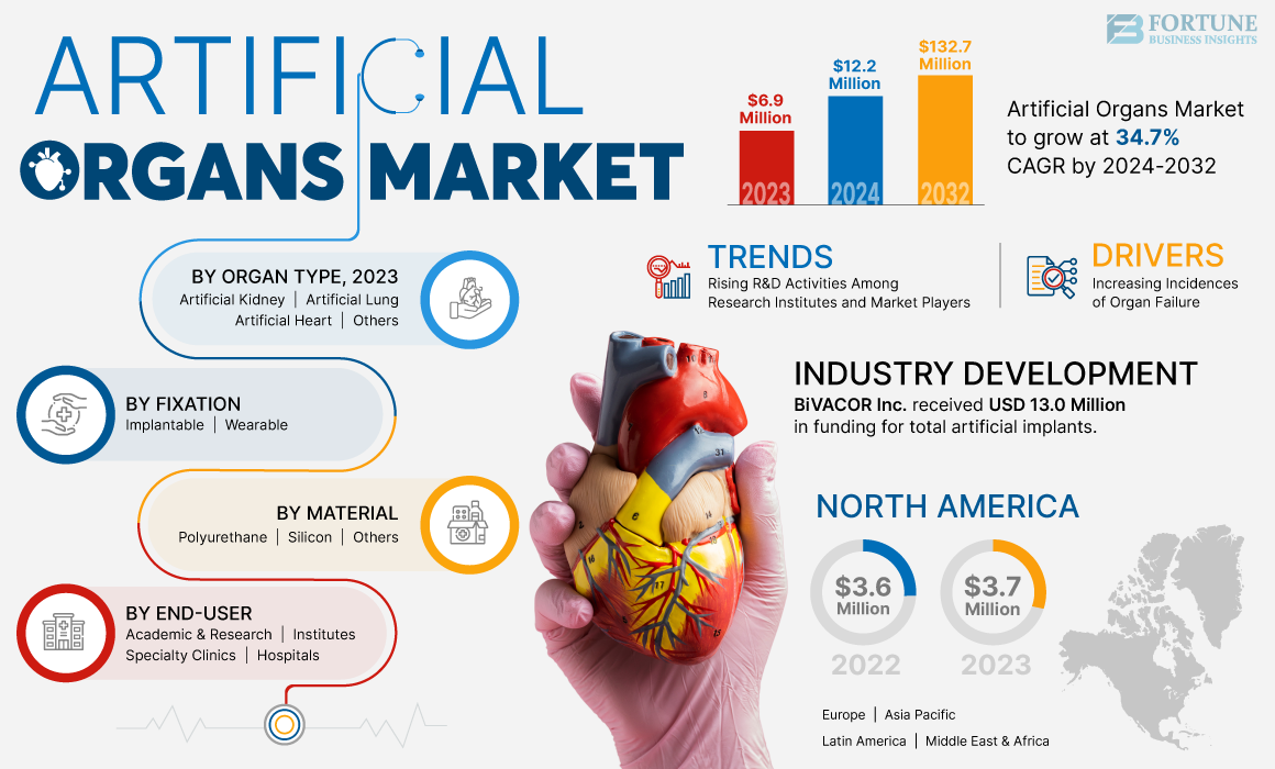 Artificial Organs Market