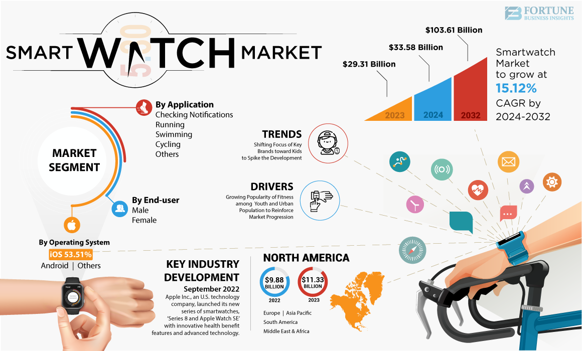 Smartwatch Market