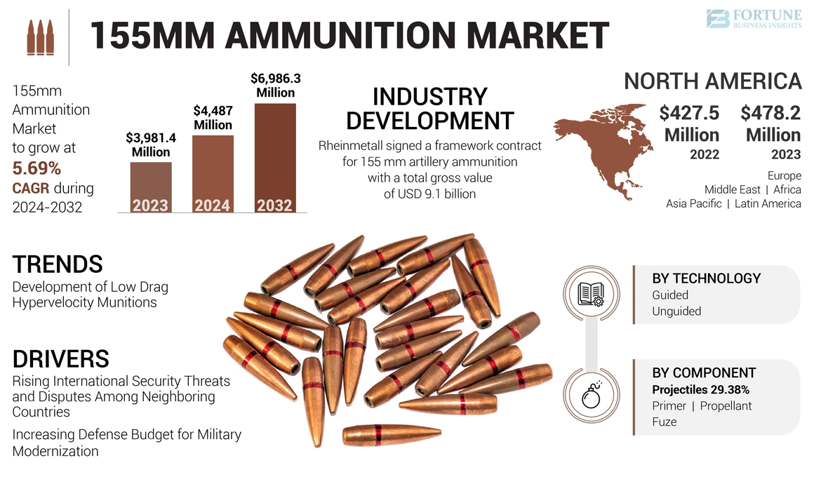 155mm Ammunition Market