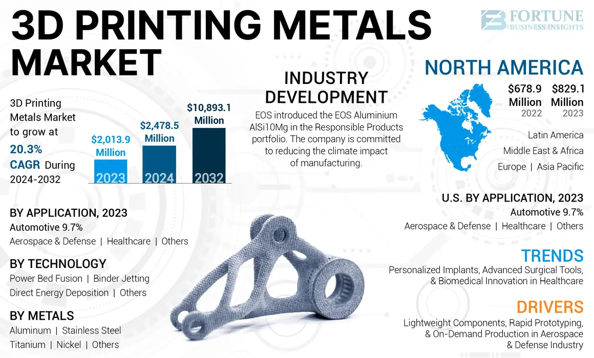 3D Printing Metals Market