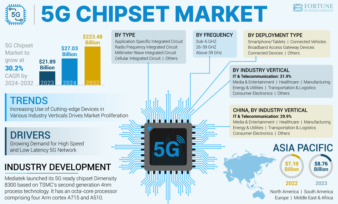 5G Chipset Market