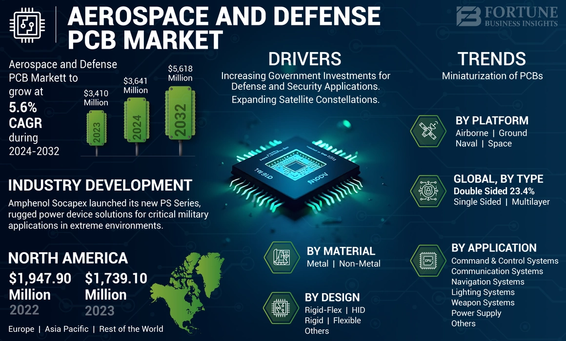 Aerospace and Defense PCB Market