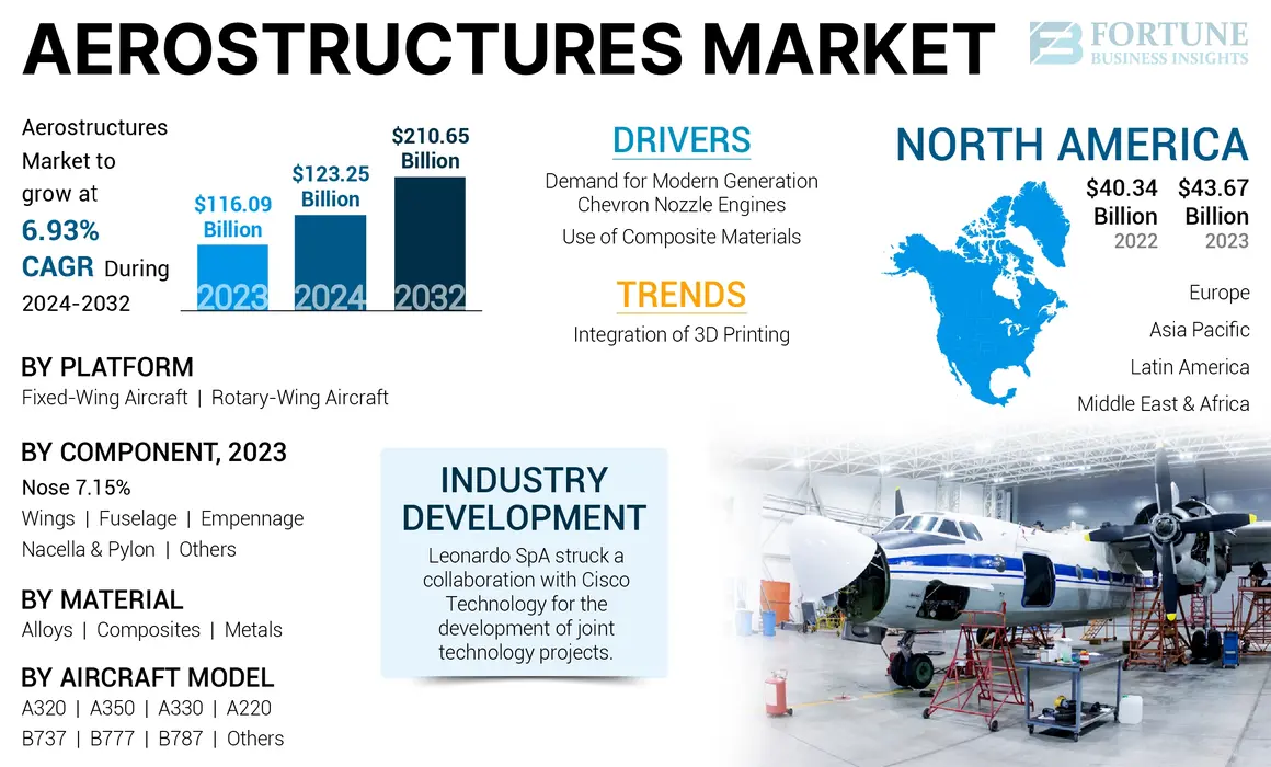 Aerostructures Market