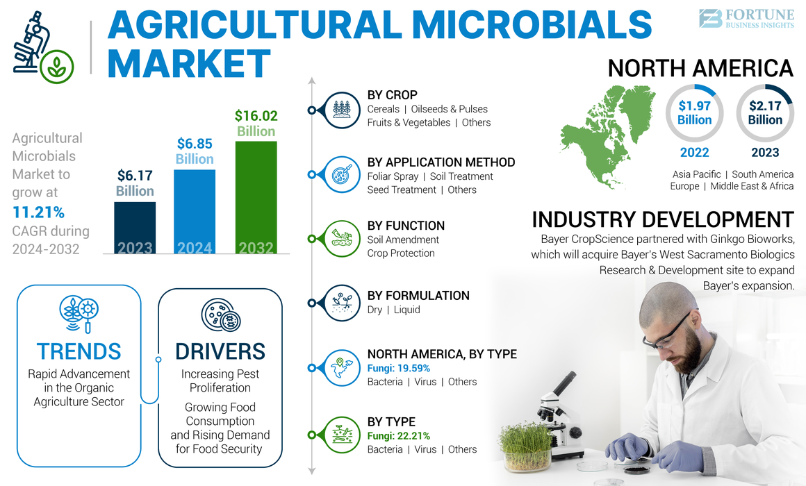 Agricultural Microbials Market