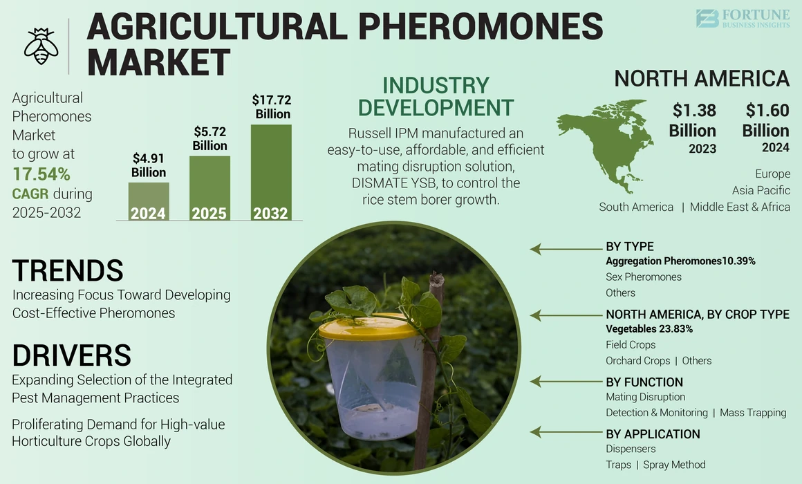 Agricultural Pheromones Market