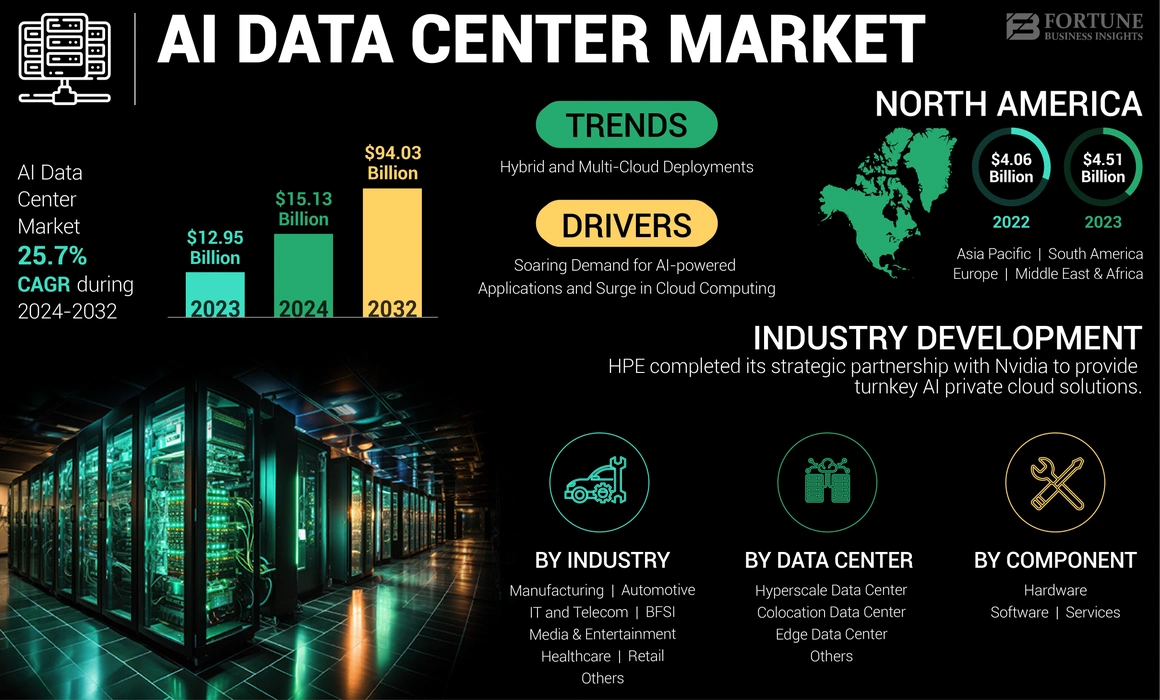 AI Data Center Market