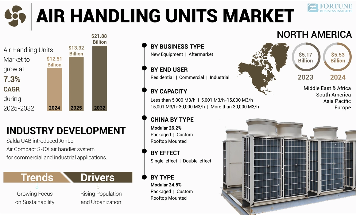 Air Handling Unit Market