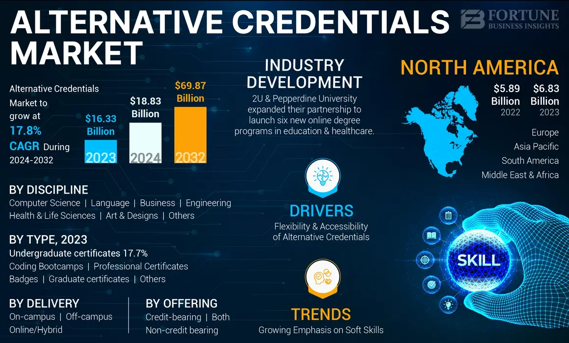 Alternative Credentials Market