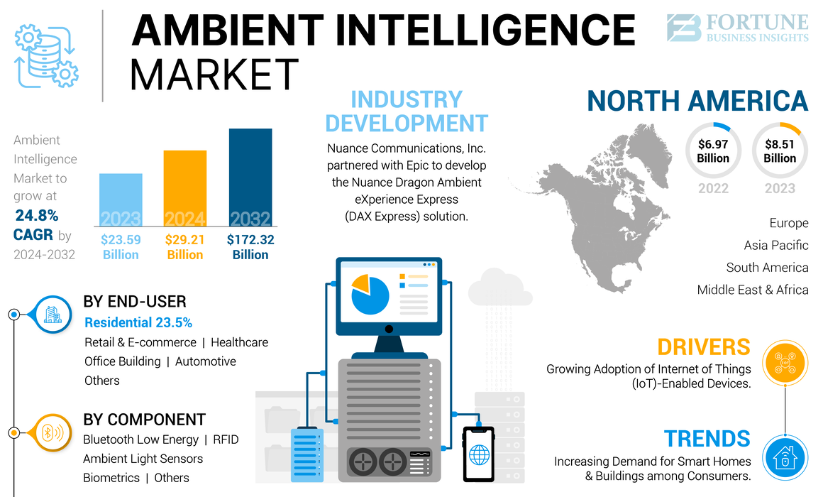 Ambient_Intelligence_Market