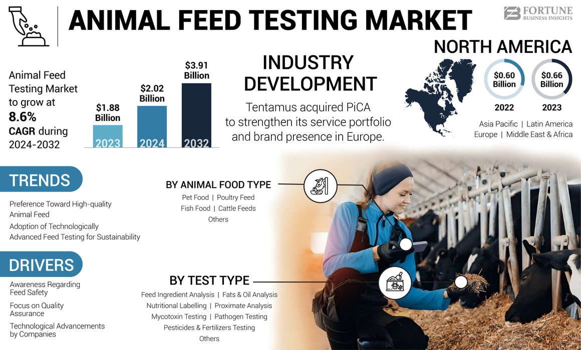 Animal Feed Testing Market