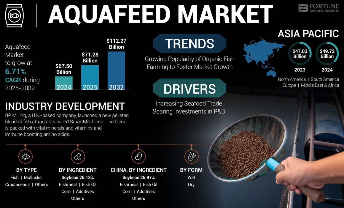 Aquafeed Market