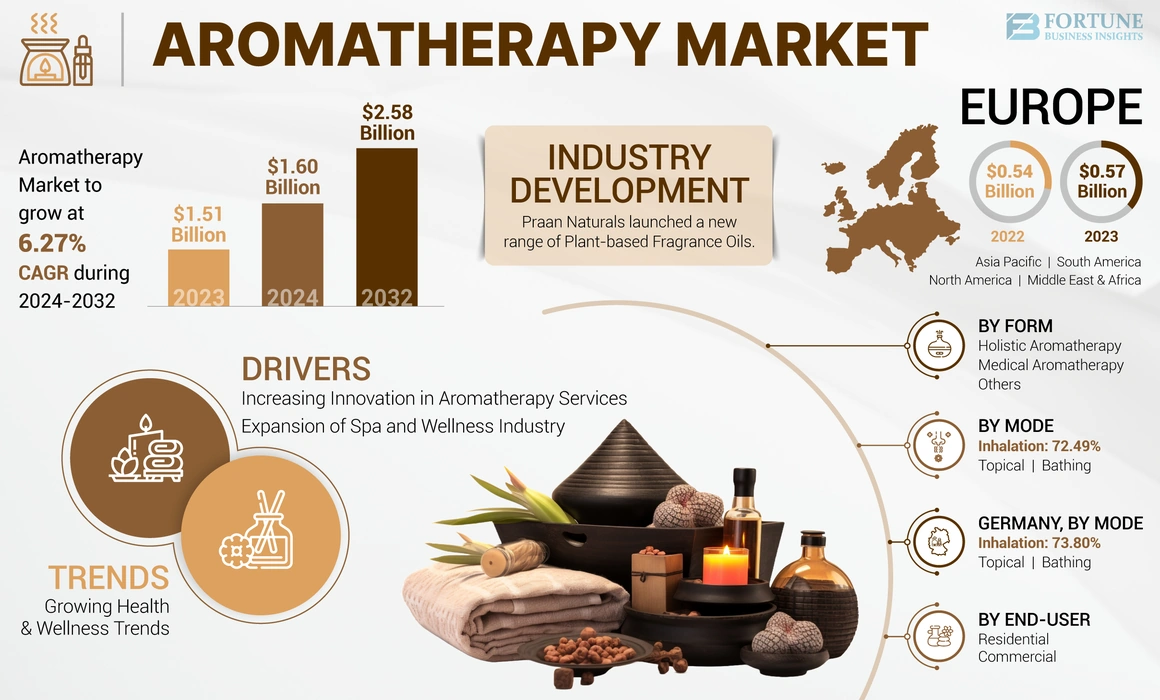 Aromatherapy Market