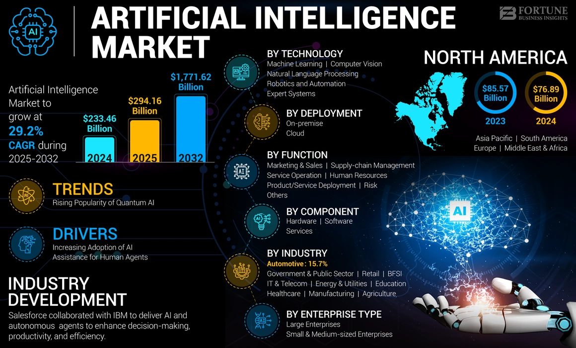 Artificial Intelligence Market