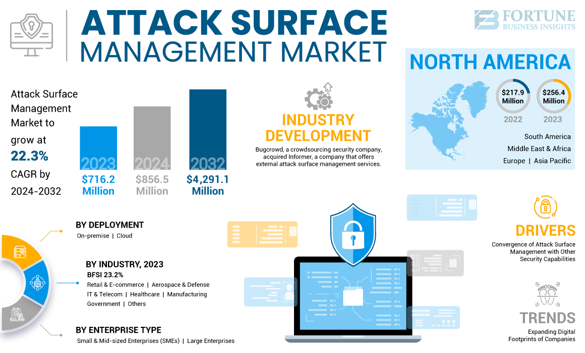 attack surface management market