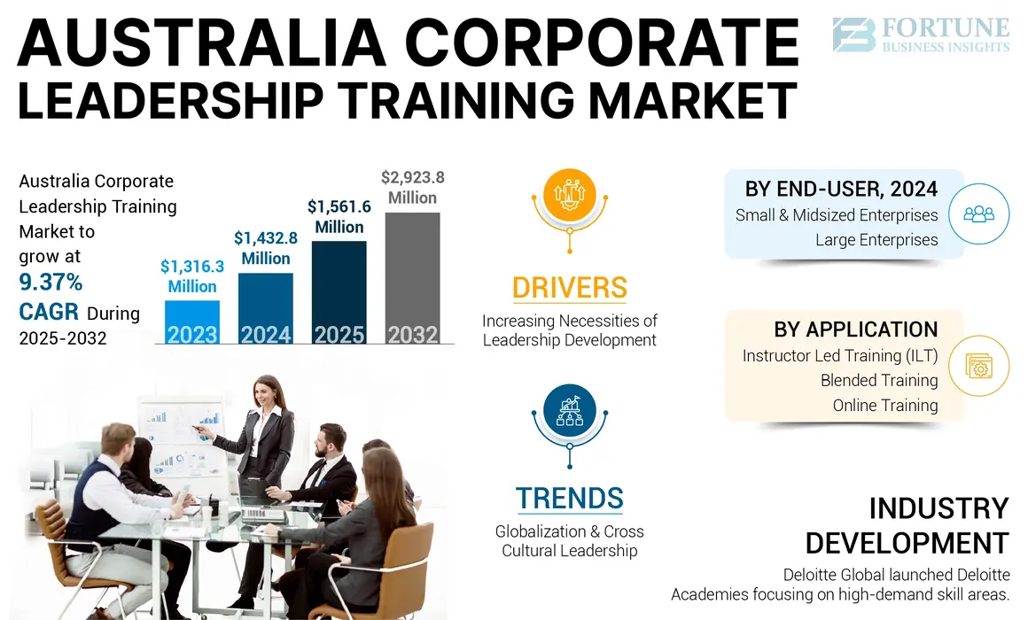 Australia Corporate Leadership Training Market