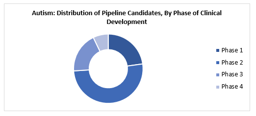 Autism Distribution of Pipeline Candidates, By Phase of Clinical Development