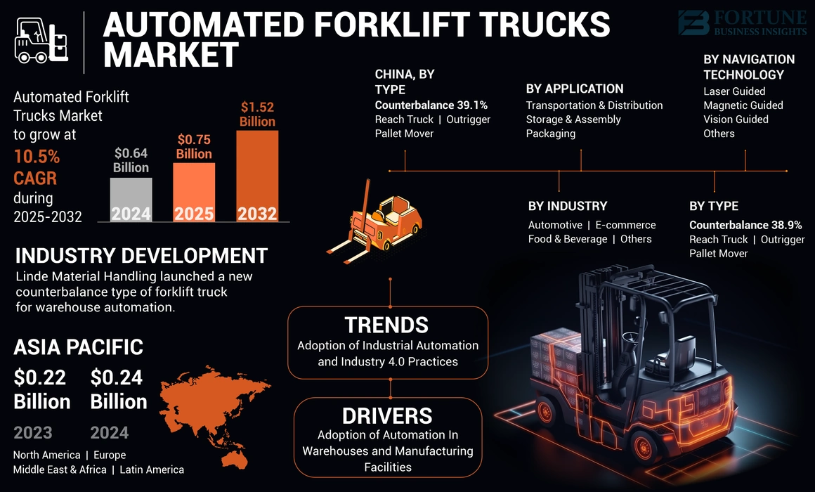 Automated Forklift Trucks Market