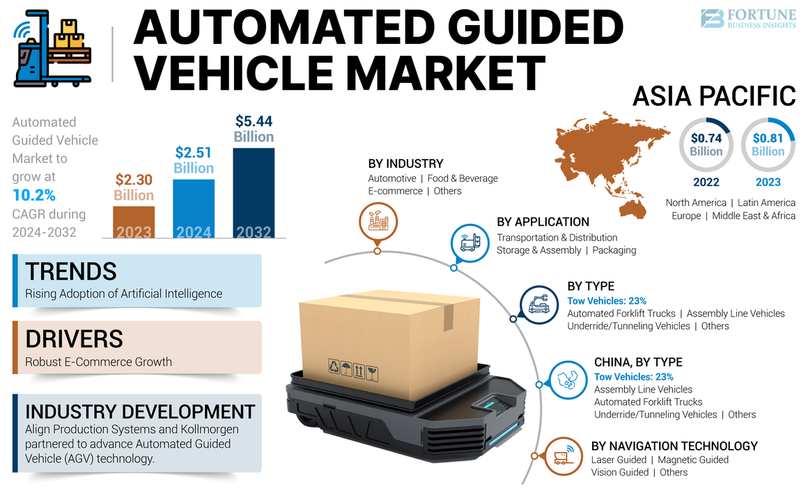 Automated Guided Vehicle Market