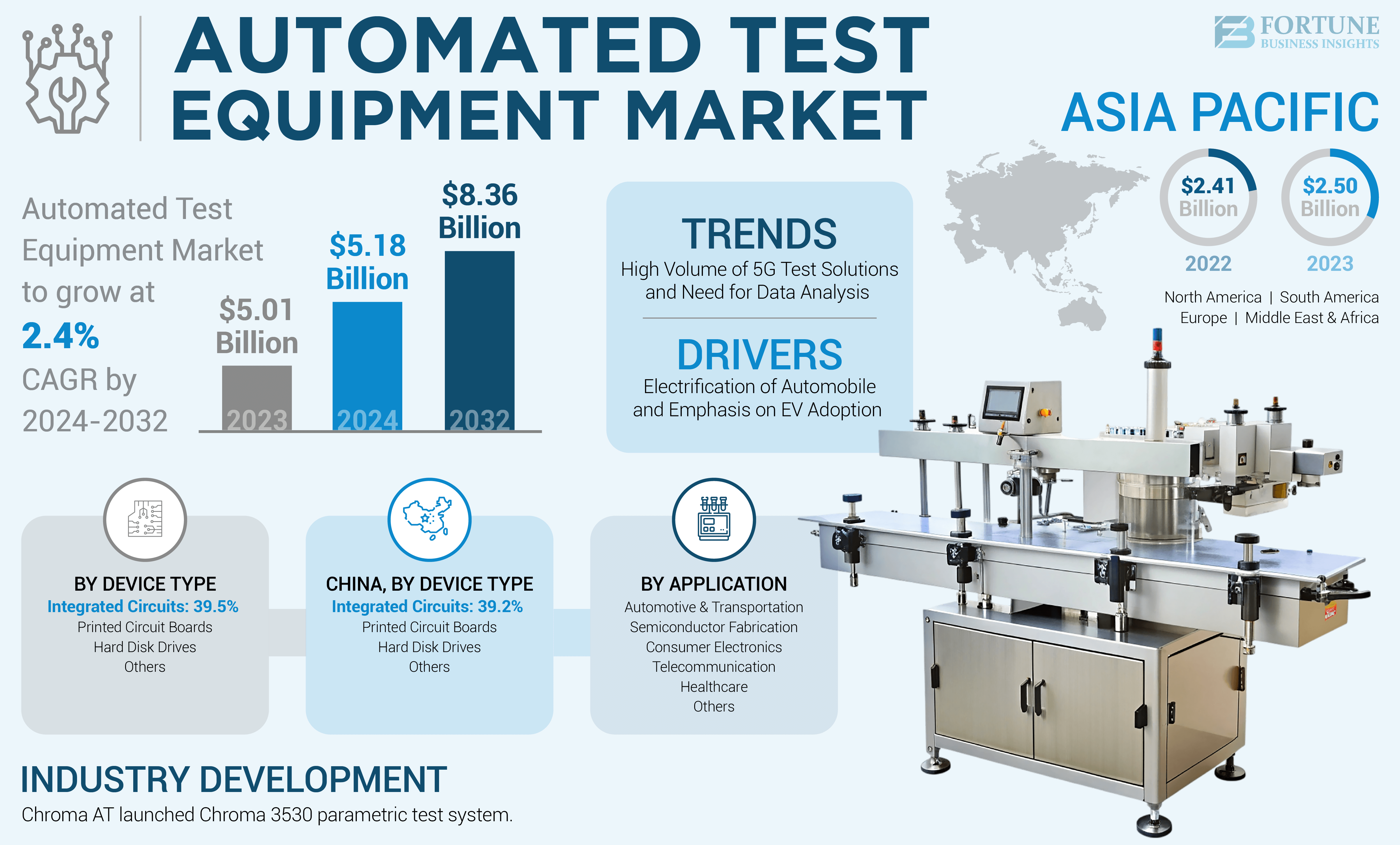 Automated Test Equipment Market