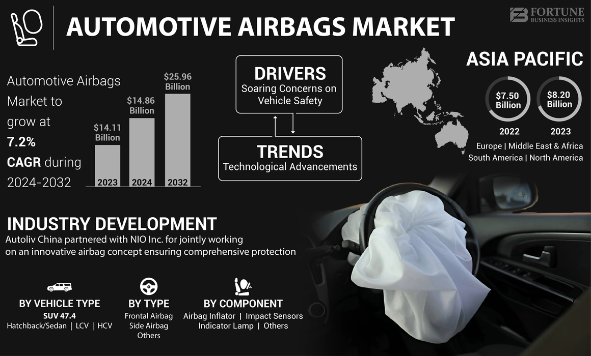 Automotive Airbags Market