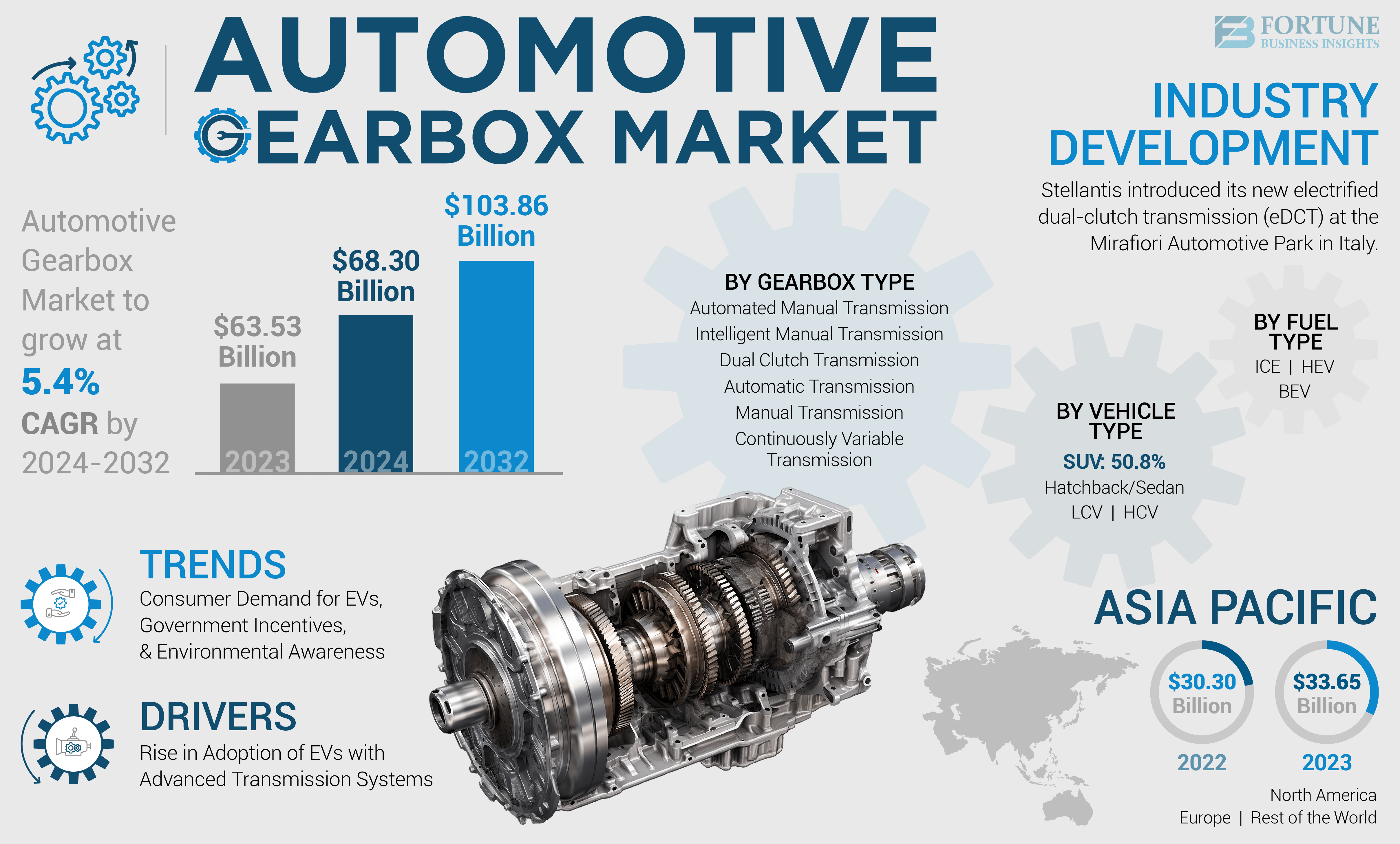 Automotive Gearbox Market