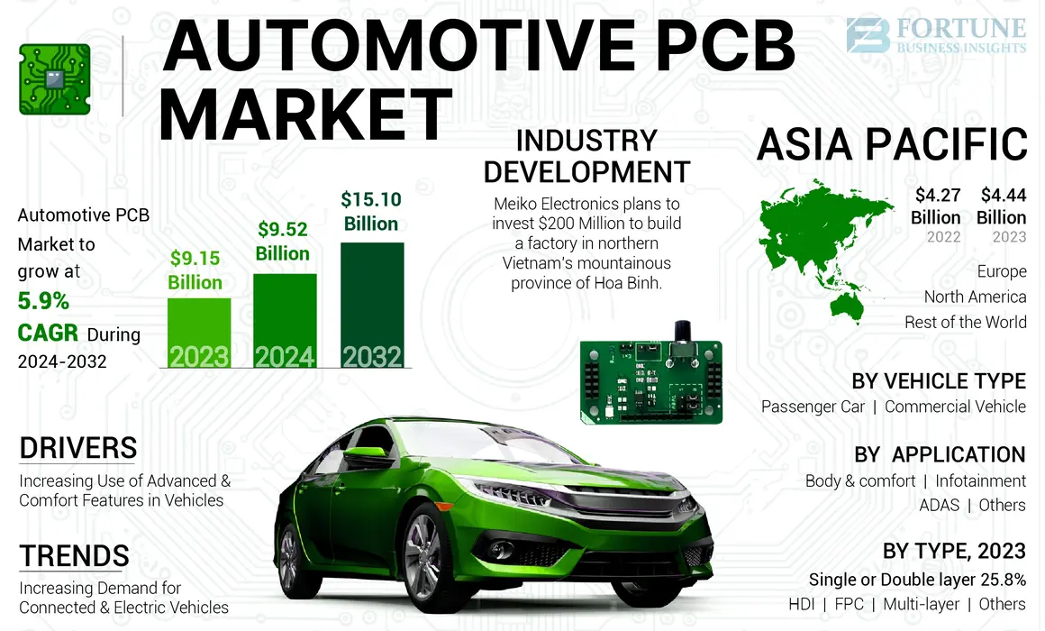 Automotive PCB