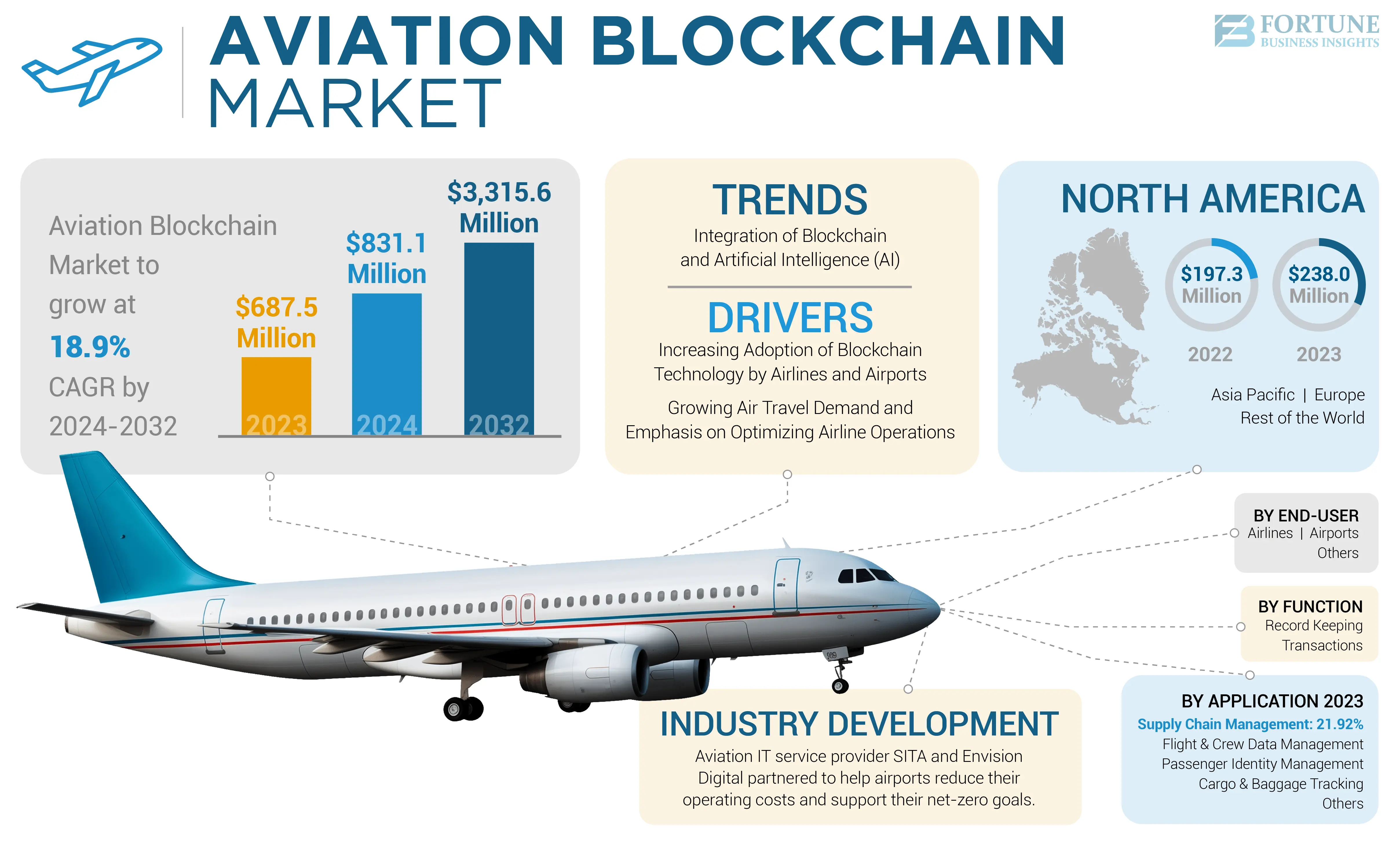 Aviation Blockchain Market