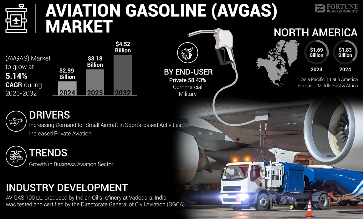 Aviation Gasoline Market