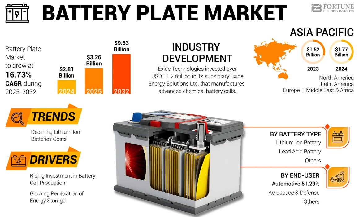 Battery Plate Market