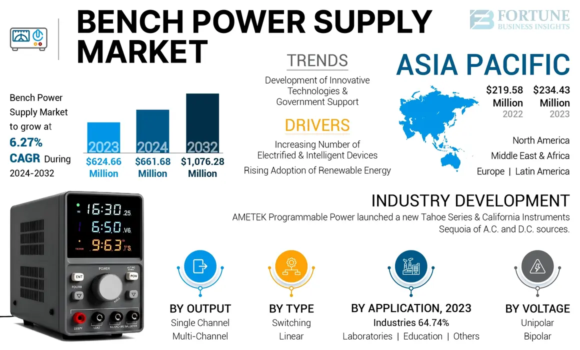 Bench Power Supply Market