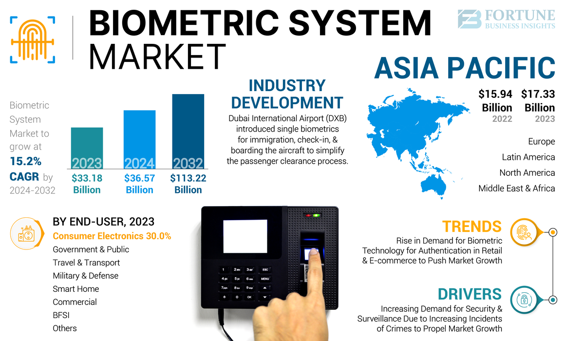 Biometric System Market