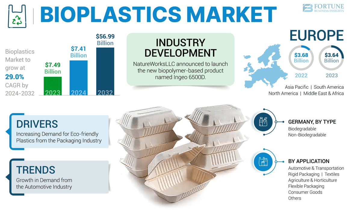 bioplastics market