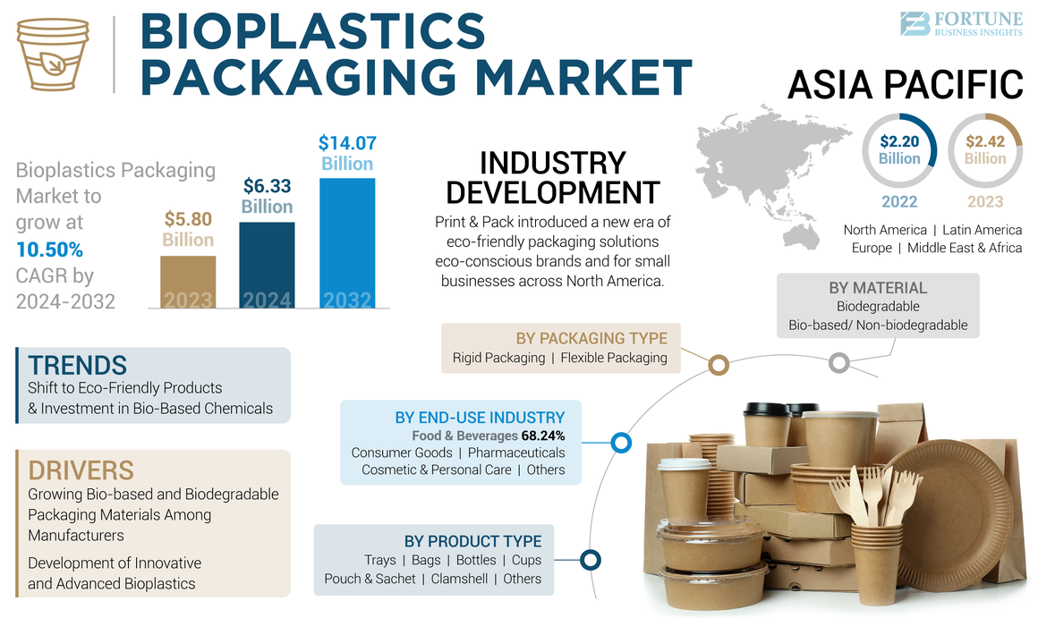 Bioplastics Packaging Market