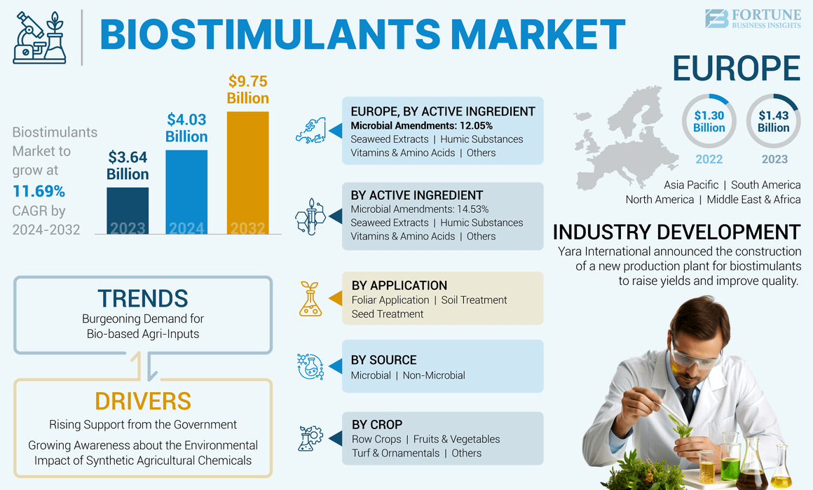 biostimulants market