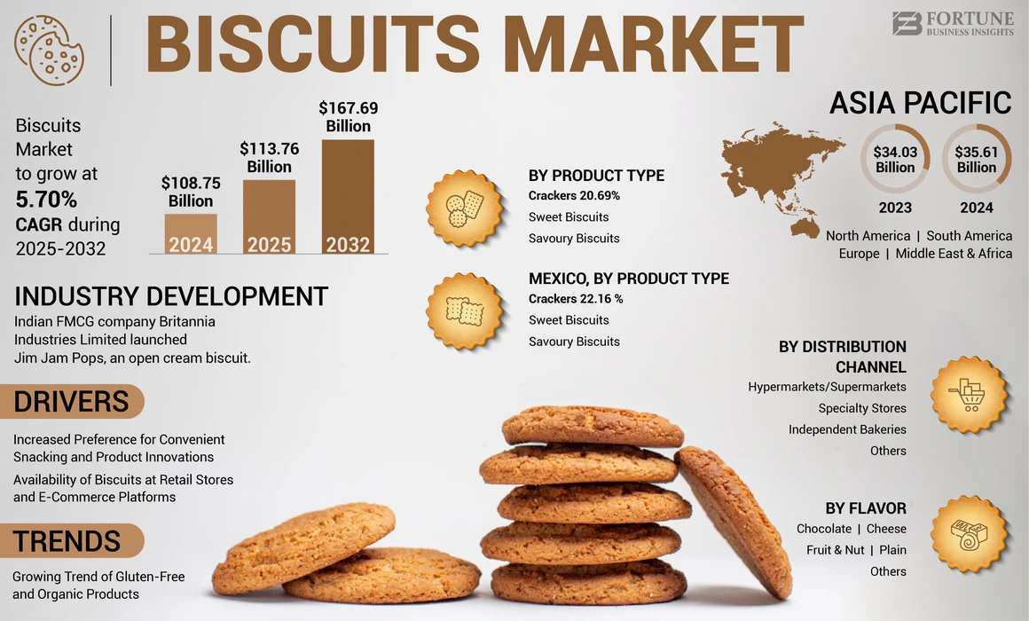 Biscuits Market