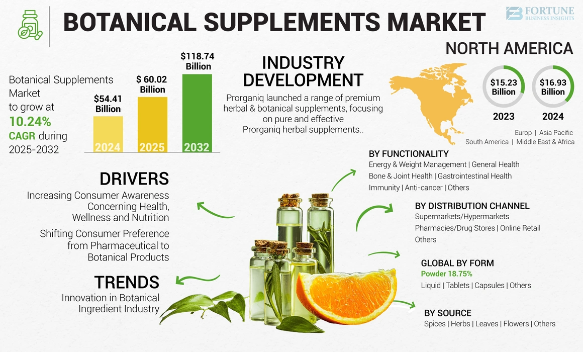 Botanical Supplements Market