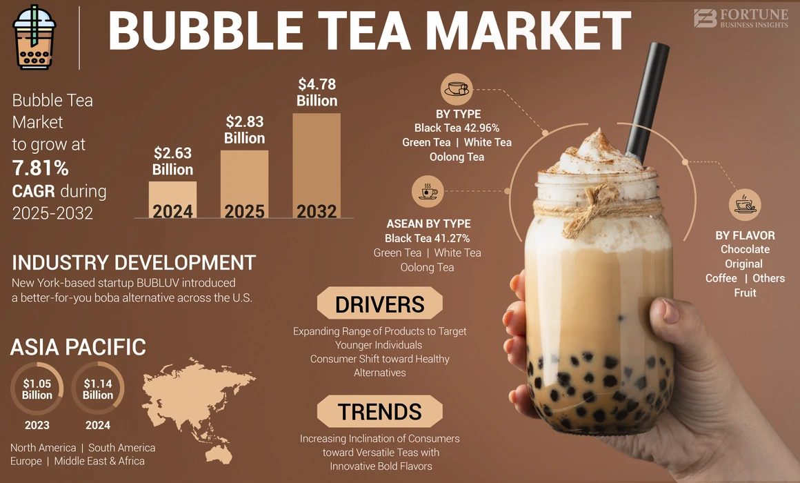 Bubble Tea Market