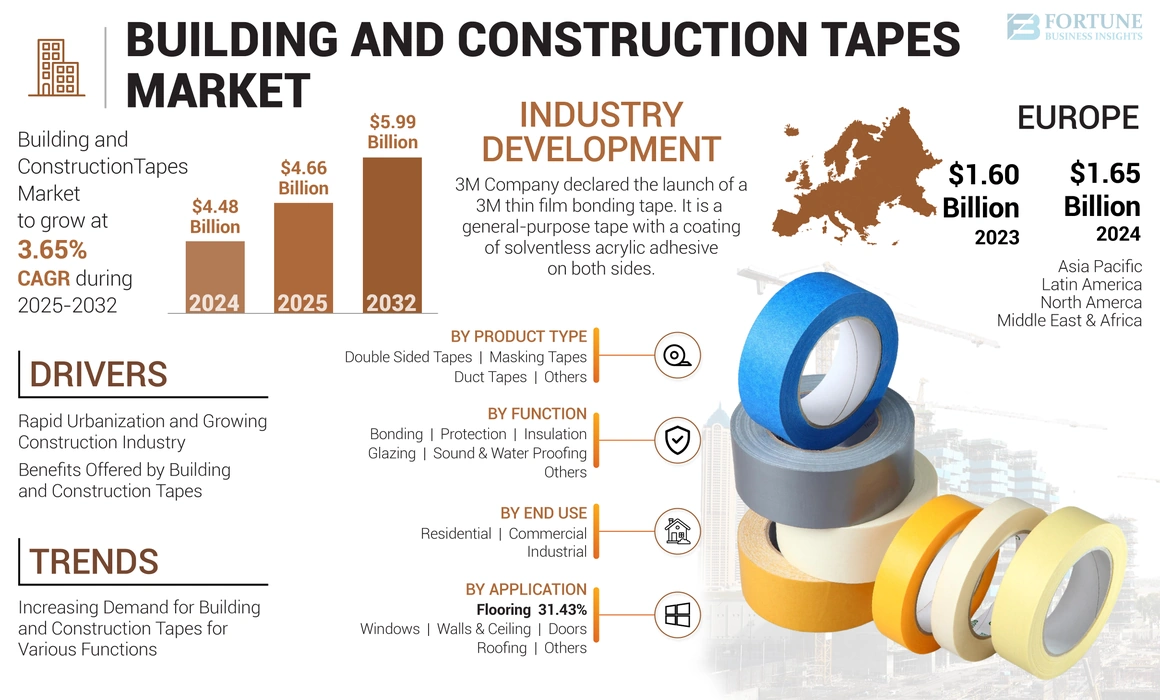 Building and Construction Tapes Market