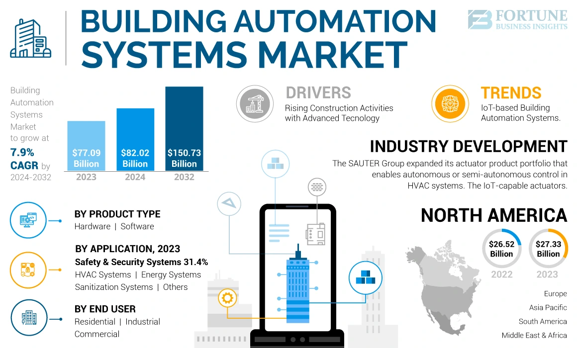 Building Automation Systems Market